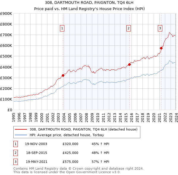 308, DARTMOUTH ROAD, PAIGNTON, TQ4 6LH: Price paid vs HM Land Registry's House Price Index