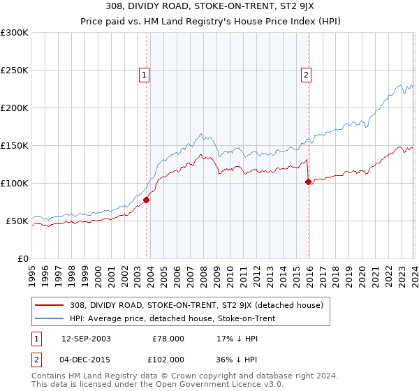 308, DIVIDY ROAD, STOKE-ON-TRENT, ST2 9JX: Price paid vs HM Land Registry's House Price Index