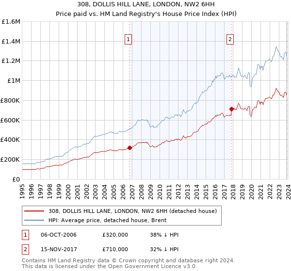 308, DOLLIS HILL LANE, LONDON, NW2 6HH: Price paid vs HM Land Registry's House Price Index