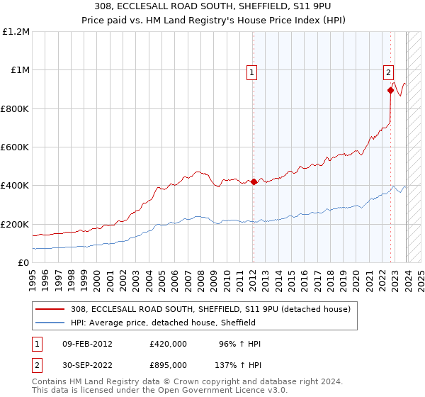 308, ECCLESALL ROAD SOUTH, SHEFFIELD, S11 9PU: Price paid vs HM Land Registry's House Price Index