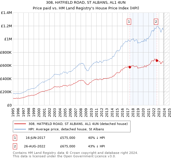 308, HATFIELD ROAD, ST ALBANS, AL1 4UN: Price paid vs HM Land Registry's House Price Index