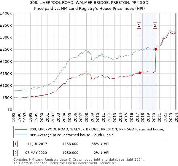 308, LIVERPOOL ROAD, WALMER BRIDGE, PRESTON, PR4 5GD: Price paid vs HM Land Registry's House Price Index