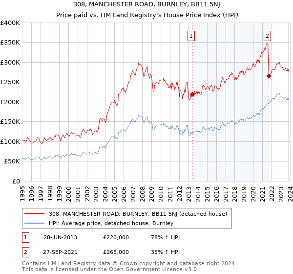 308, MANCHESTER ROAD, BURNLEY, BB11 5NJ: Price paid vs HM Land Registry's House Price Index