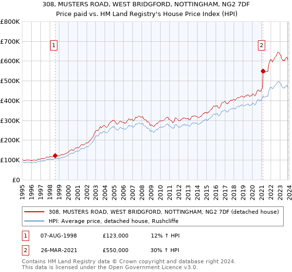 308, MUSTERS ROAD, WEST BRIDGFORD, NOTTINGHAM, NG2 7DF: Price paid vs HM Land Registry's House Price Index