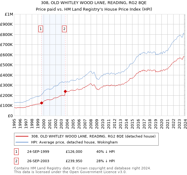 308, OLD WHITLEY WOOD LANE, READING, RG2 8QE: Price paid vs HM Land Registry's House Price Index