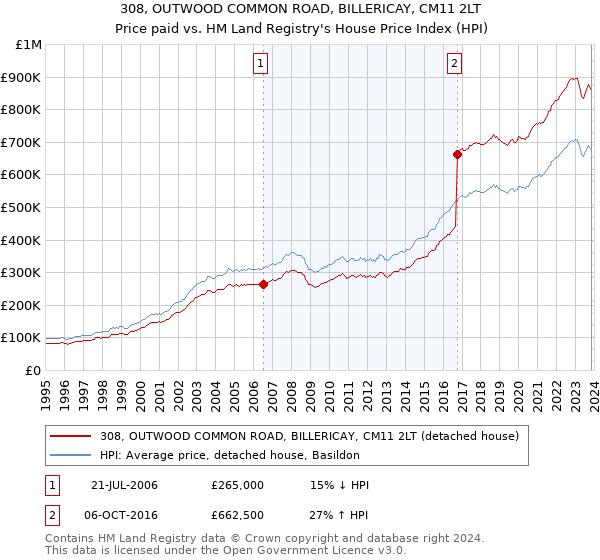 308, OUTWOOD COMMON ROAD, BILLERICAY, CM11 2LT: Price paid vs HM Land Registry's House Price Index