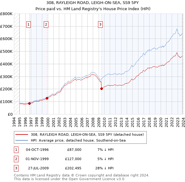 308, RAYLEIGH ROAD, LEIGH-ON-SEA, SS9 5PY: Price paid vs HM Land Registry's House Price Index