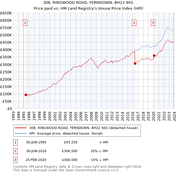 308, RINGWOOD ROAD, FERNDOWN, BH22 9AS: Price paid vs HM Land Registry's House Price Index