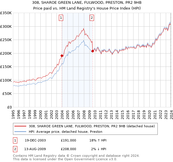 308, SHAROE GREEN LANE, FULWOOD, PRESTON, PR2 9HB: Price paid vs HM Land Registry's House Price Index