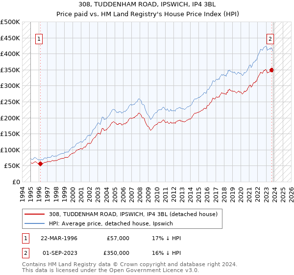 308, TUDDENHAM ROAD, IPSWICH, IP4 3BL: Price paid vs HM Land Registry's House Price Index