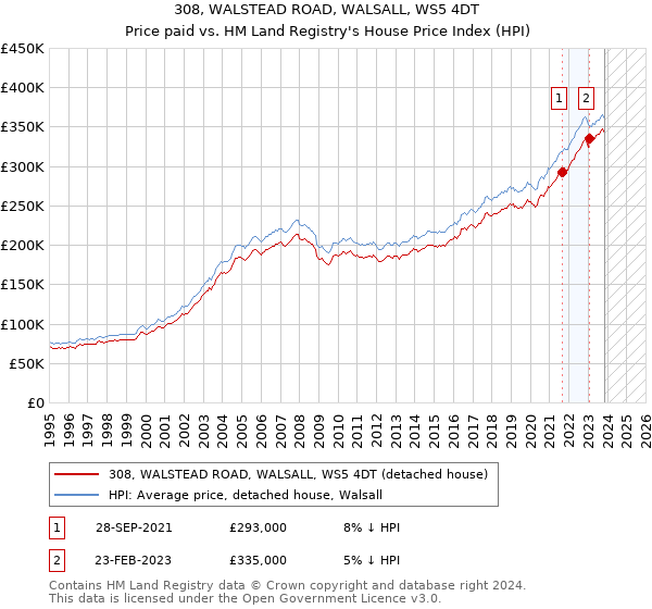 308, WALSTEAD ROAD, WALSALL, WS5 4DT: Price paid vs HM Land Registry's House Price Index