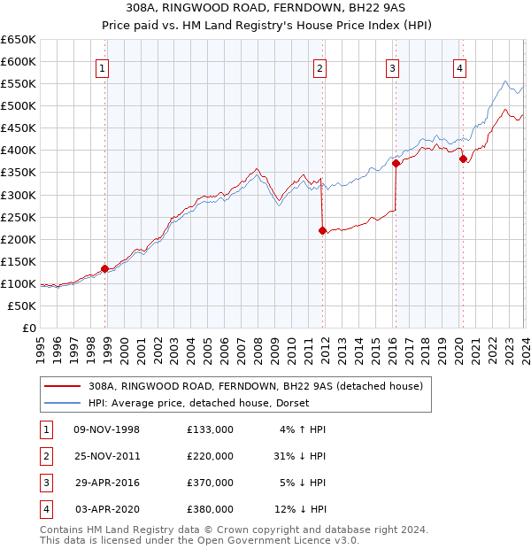 308A, RINGWOOD ROAD, FERNDOWN, BH22 9AS: Price paid vs HM Land Registry's House Price Index