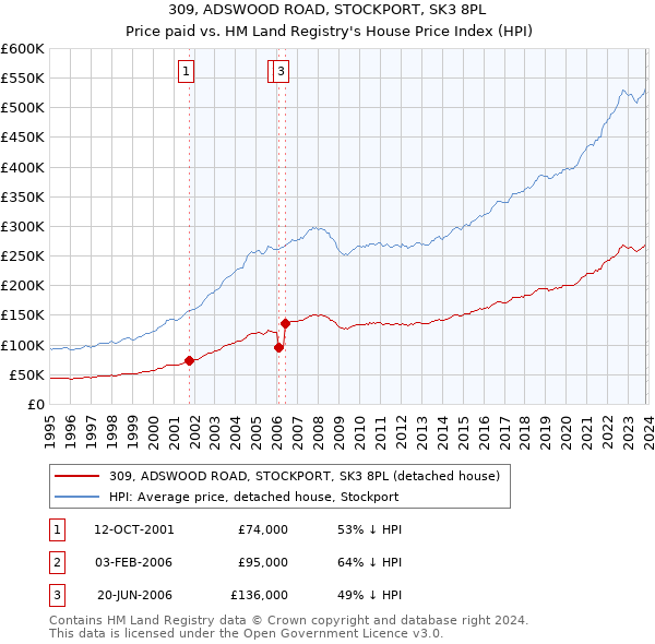 309, ADSWOOD ROAD, STOCKPORT, SK3 8PL: Price paid vs HM Land Registry's House Price Index