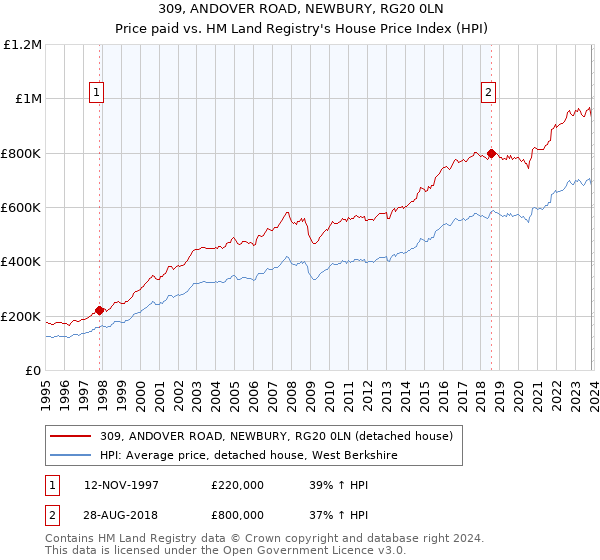 309, ANDOVER ROAD, NEWBURY, RG20 0LN: Price paid vs HM Land Registry's House Price Index
