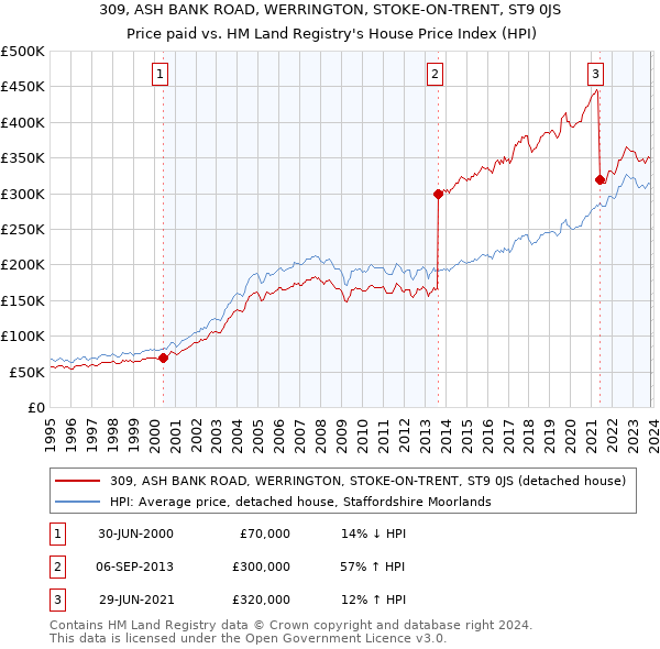 309, ASH BANK ROAD, WERRINGTON, STOKE-ON-TRENT, ST9 0JS: Price paid vs HM Land Registry's House Price Index