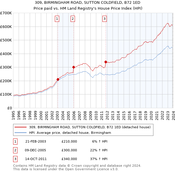 309, BIRMINGHAM ROAD, SUTTON COLDFIELD, B72 1ED: Price paid vs HM Land Registry's House Price Index