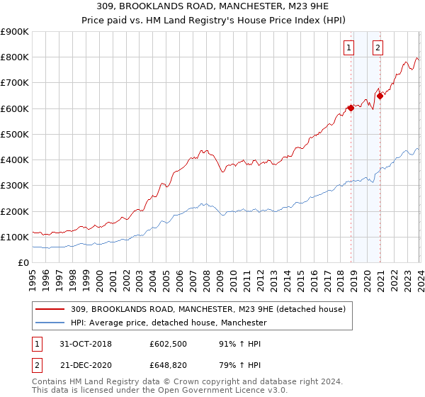 309, BROOKLANDS ROAD, MANCHESTER, M23 9HE: Price paid vs HM Land Registry's House Price Index