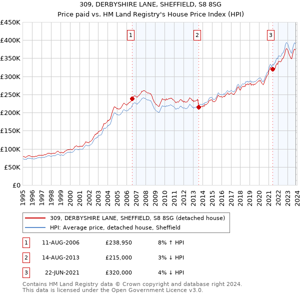 309, DERBYSHIRE LANE, SHEFFIELD, S8 8SG: Price paid vs HM Land Registry's House Price Index