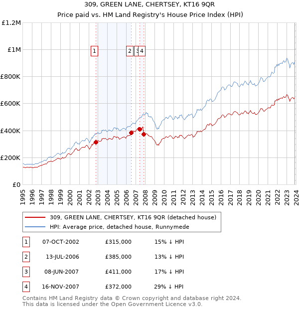 309, GREEN LANE, CHERTSEY, KT16 9QR: Price paid vs HM Land Registry's House Price Index