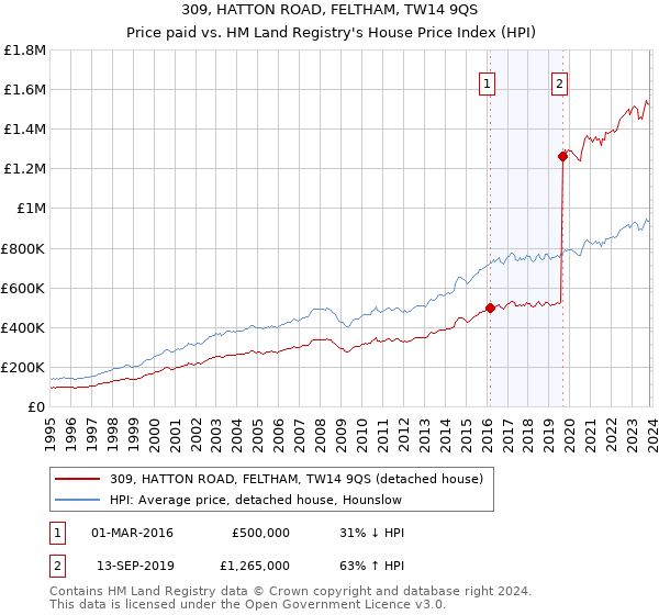 309, HATTON ROAD, FELTHAM, TW14 9QS: Price paid vs HM Land Registry's House Price Index
