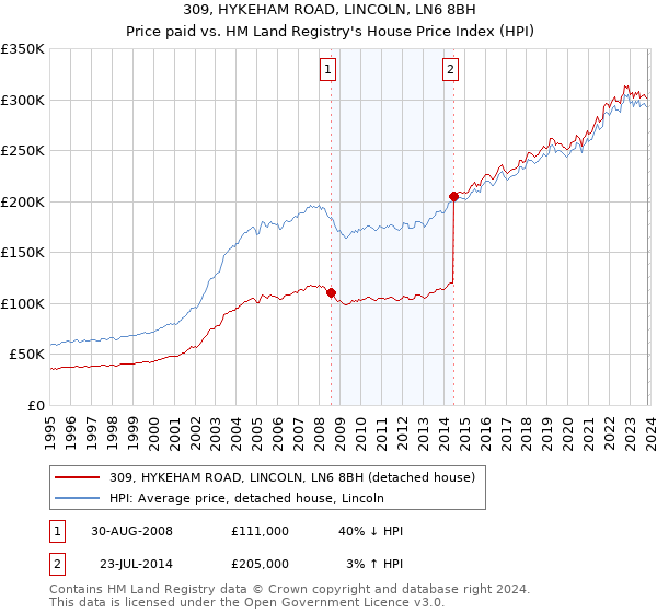 309, HYKEHAM ROAD, LINCOLN, LN6 8BH: Price paid vs HM Land Registry's House Price Index