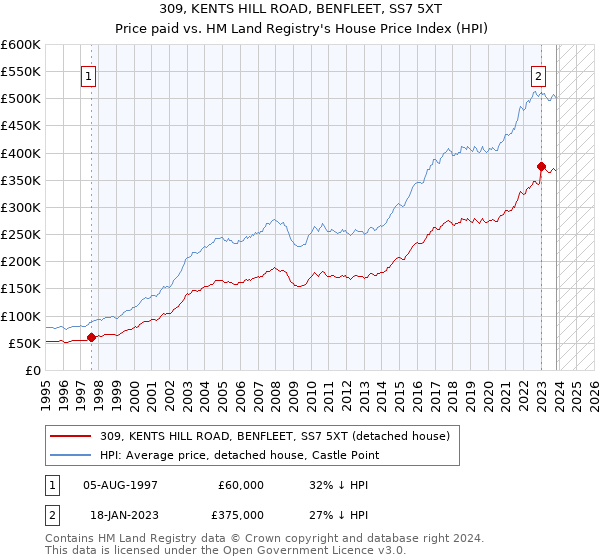 309, KENTS HILL ROAD, BENFLEET, SS7 5XT: Price paid vs HM Land Registry's House Price Index