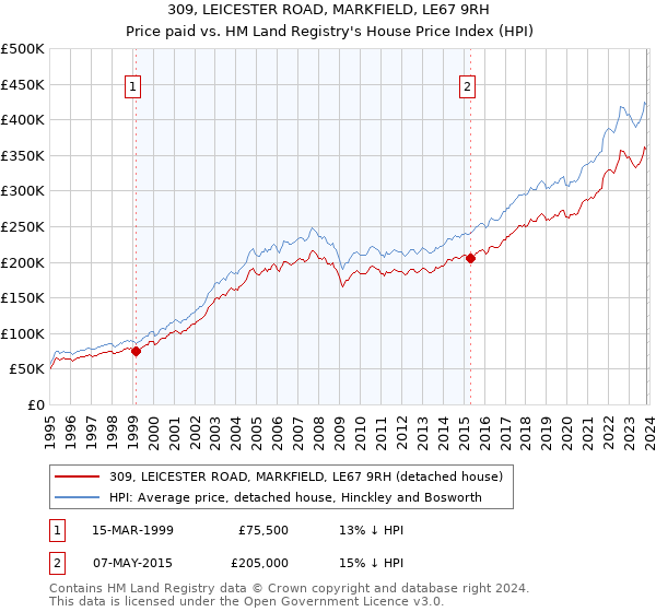 309, LEICESTER ROAD, MARKFIELD, LE67 9RH: Price paid vs HM Land Registry's House Price Index
