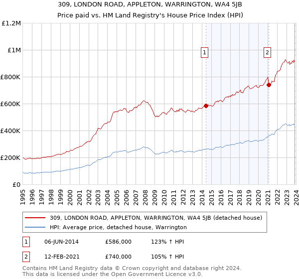 309, LONDON ROAD, APPLETON, WARRINGTON, WA4 5JB: Price paid vs HM Land Registry's House Price Index