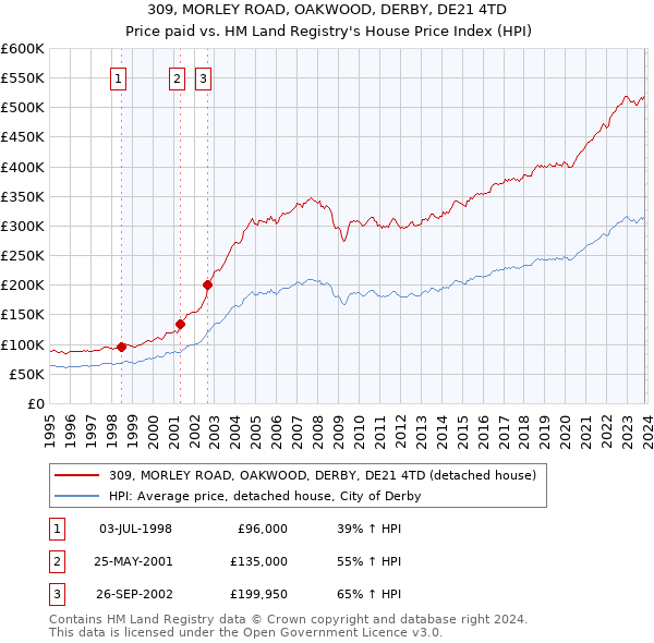309, MORLEY ROAD, OAKWOOD, DERBY, DE21 4TD: Price paid vs HM Land Registry's House Price Index