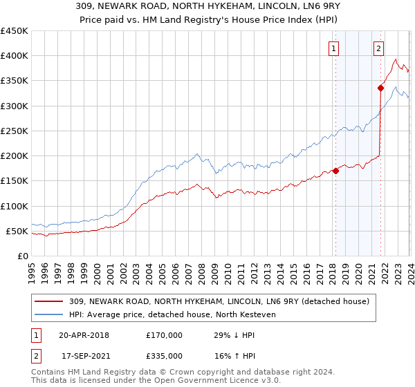 309, NEWARK ROAD, NORTH HYKEHAM, LINCOLN, LN6 9RY: Price paid vs HM Land Registry's House Price Index