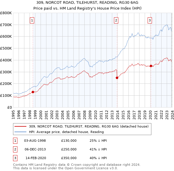 309, NORCOT ROAD, TILEHURST, READING, RG30 6AG: Price paid vs HM Land Registry's House Price Index