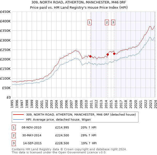309, NORTH ROAD, ATHERTON, MANCHESTER, M46 0RF: Price paid vs HM Land Registry's House Price Index