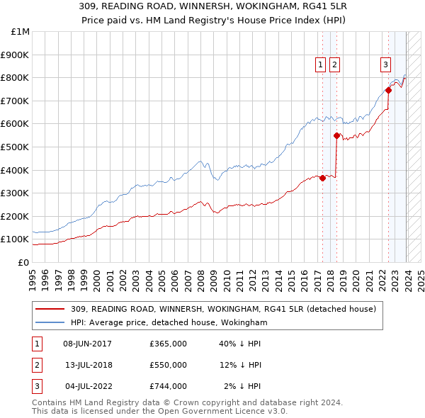 309, READING ROAD, WINNERSH, WOKINGHAM, RG41 5LR: Price paid vs HM Land Registry's House Price Index