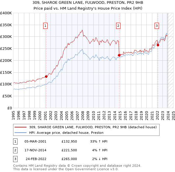 309, SHAROE GREEN LANE, FULWOOD, PRESTON, PR2 9HB: Price paid vs HM Land Registry's House Price Index