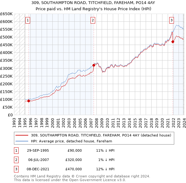 309, SOUTHAMPTON ROAD, TITCHFIELD, FAREHAM, PO14 4AY: Price paid vs HM Land Registry's House Price Index