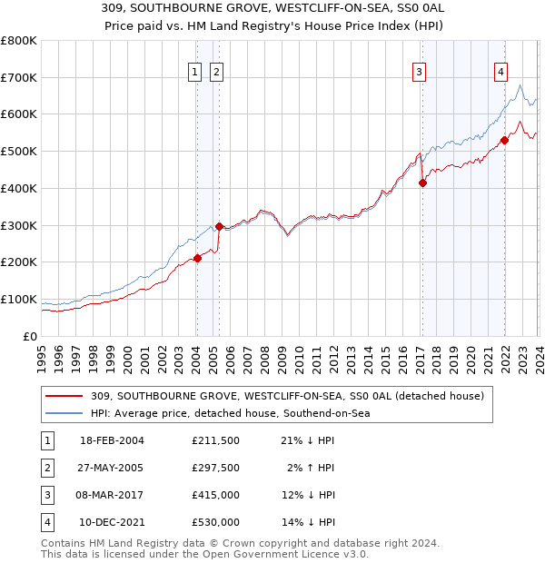 309, SOUTHBOURNE GROVE, WESTCLIFF-ON-SEA, SS0 0AL: Price paid vs HM Land Registry's House Price Index