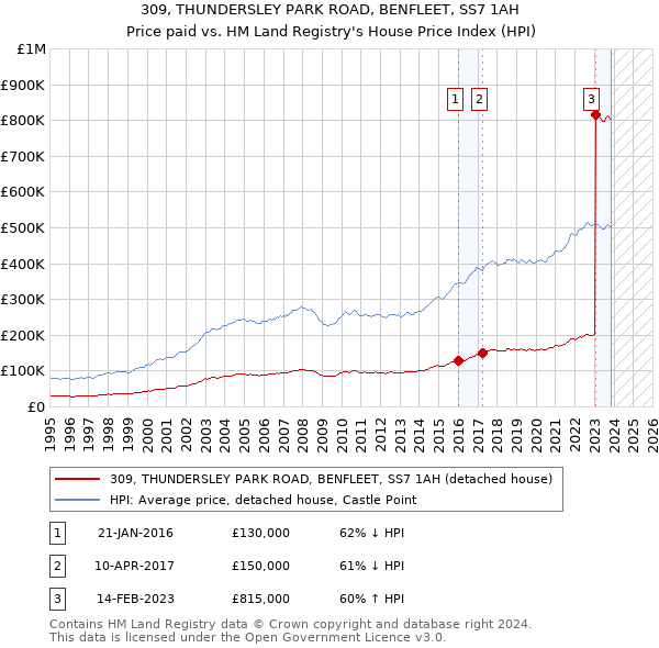 309, THUNDERSLEY PARK ROAD, BENFLEET, SS7 1AH: Price paid vs HM Land Registry's House Price Index