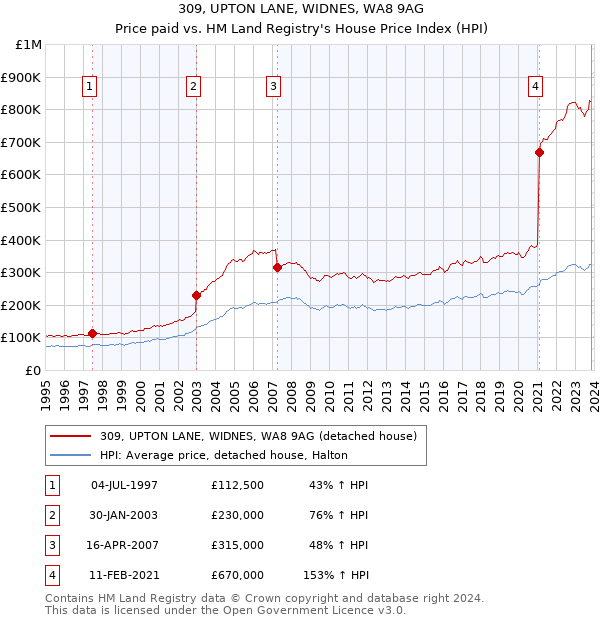 309, UPTON LANE, WIDNES, WA8 9AG: Price paid vs HM Land Registry's House Price Index
