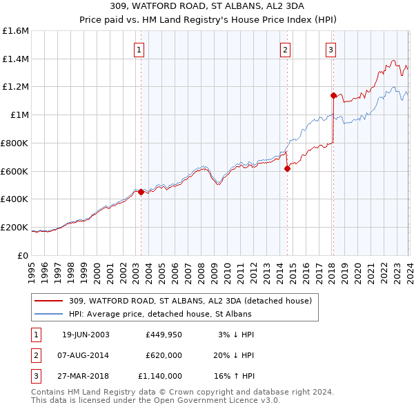 309, WATFORD ROAD, ST ALBANS, AL2 3DA: Price paid vs HM Land Registry's House Price Index