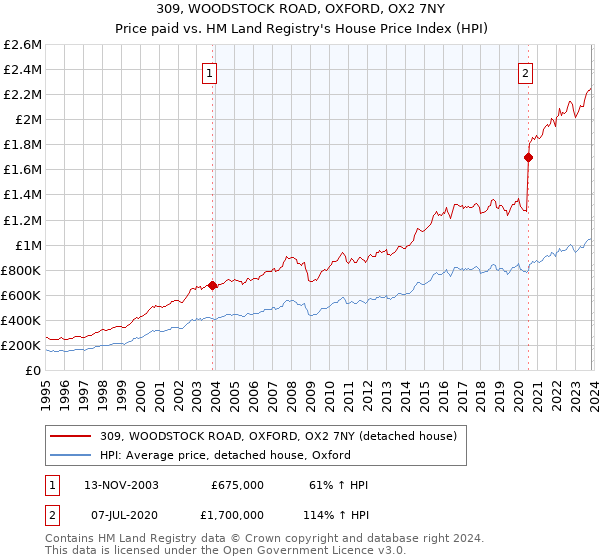 309, WOODSTOCK ROAD, OXFORD, OX2 7NY: Price paid vs HM Land Registry's House Price Index