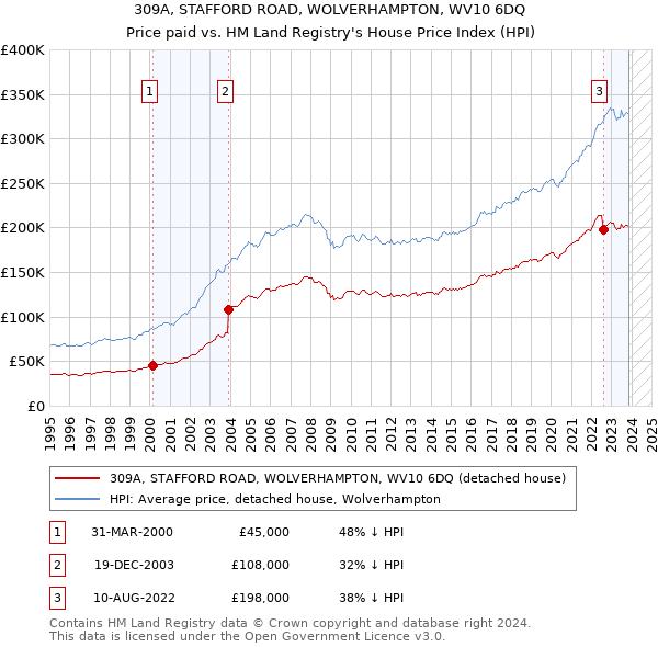 309A, STAFFORD ROAD, WOLVERHAMPTON, WV10 6DQ: Price paid vs HM Land Registry's House Price Index