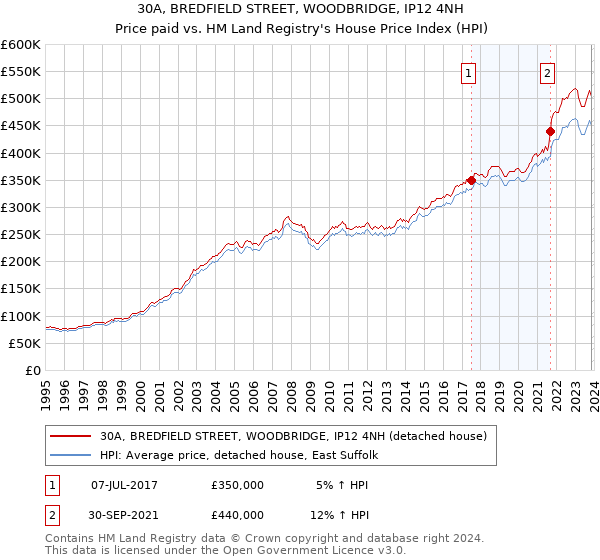 30A, BREDFIELD STREET, WOODBRIDGE, IP12 4NH: Price paid vs HM Land Registry's House Price Index