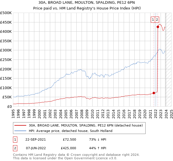 30A, BROAD LANE, MOULTON, SPALDING, PE12 6PN: Price paid vs HM Land Registry's House Price Index