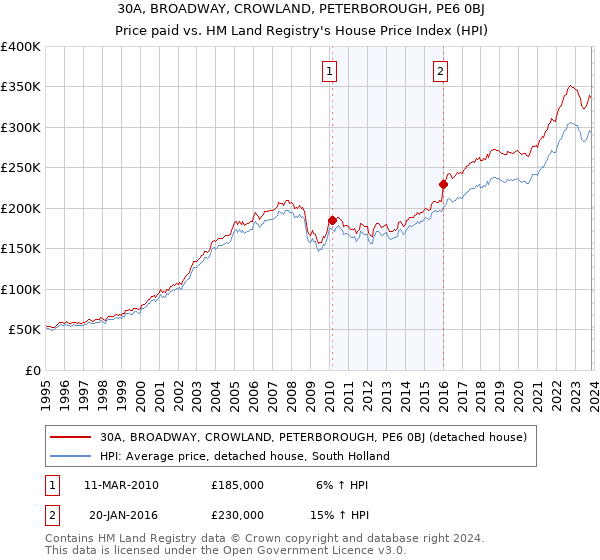 30A, BROADWAY, CROWLAND, PETERBOROUGH, PE6 0BJ: Price paid vs HM Land Registry's House Price Index