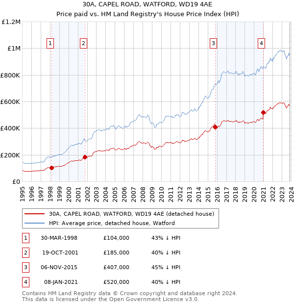 30A, CAPEL ROAD, WATFORD, WD19 4AE: Price paid vs HM Land Registry's House Price Index