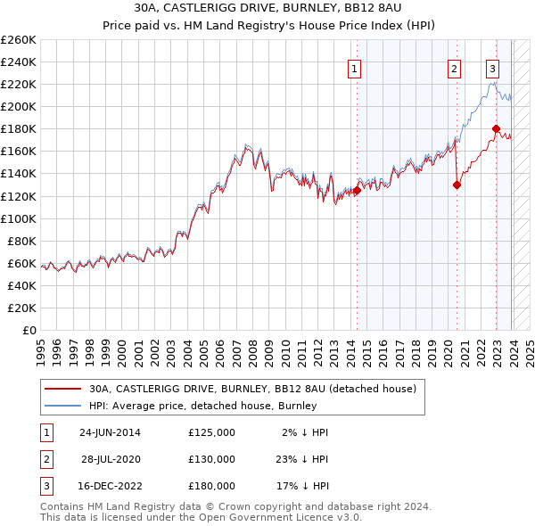 30A, CASTLERIGG DRIVE, BURNLEY, BB12 8AU: Price paid vs HM Land Registry's House Price Index