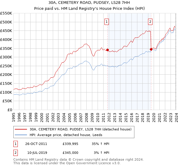 30A, CEMETERY ROAD, PUDSEY, LS28 7HH: Price paid vs HM Land Registry's House Price Index