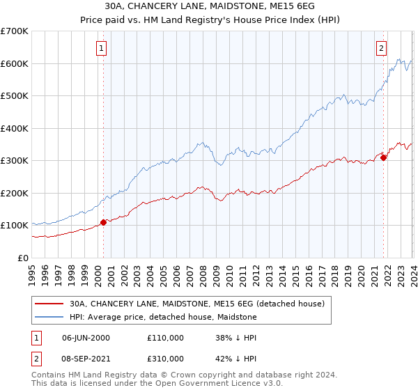 30A, CHANCERY LANE, MAIDSTONE, ME15 6EG: Price paid vs HM Land Registry's House Price Index