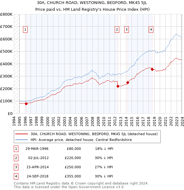 30A, CHURCH ROAD, WESTONING, BEDFORD, MK45 5JL: Price paid vs HM Land Registry's House Price Index