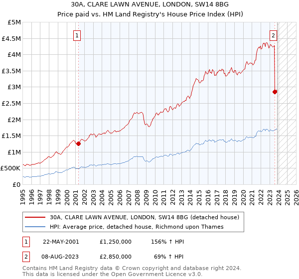 30A, CLARE LAWN AVENUE, LONDON, SW14 8BG: Price paid vs HM Land Registry's House Price Index